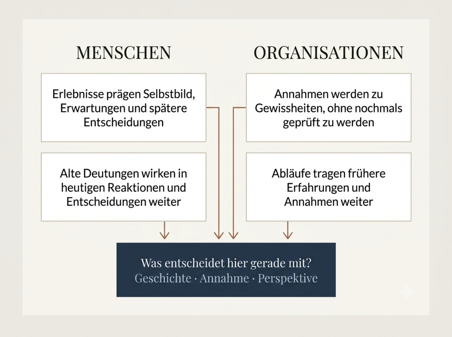 Grafische Übersicht: Menschen und Organisationen haben unterschiedliche Ausgangssituationen und führen zu derselben Frage: Welche Geschichte, Annahme oder Perspektive entscheidet hier noch mit?